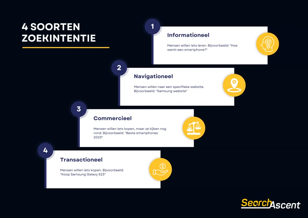 4 soorten zoekintentie